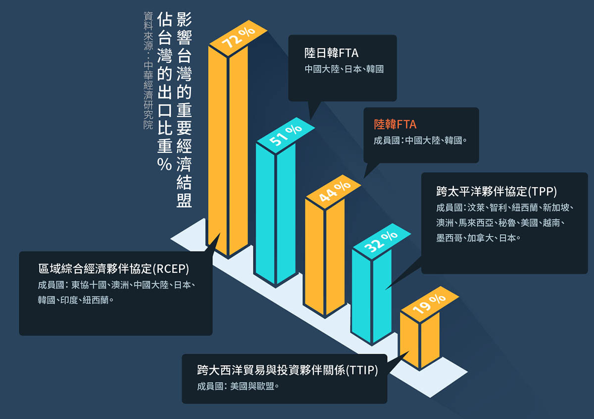 陸韓自由貿易協定預定在2014年年底完成，此結盟將對台灣出口貿易造成衝擊，主要原因是中國大陸為台灣目前最重要的出口市場(占台灣總出口40%)，並且韓國與台灣出口產品高達80%相似。
