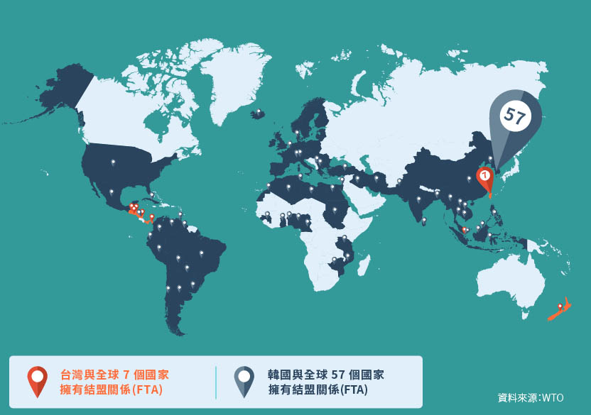 台灣與全球7個國家擁有結盟關係(FTA)；韓國與全球57個國家擁有結盟關係(FTA)