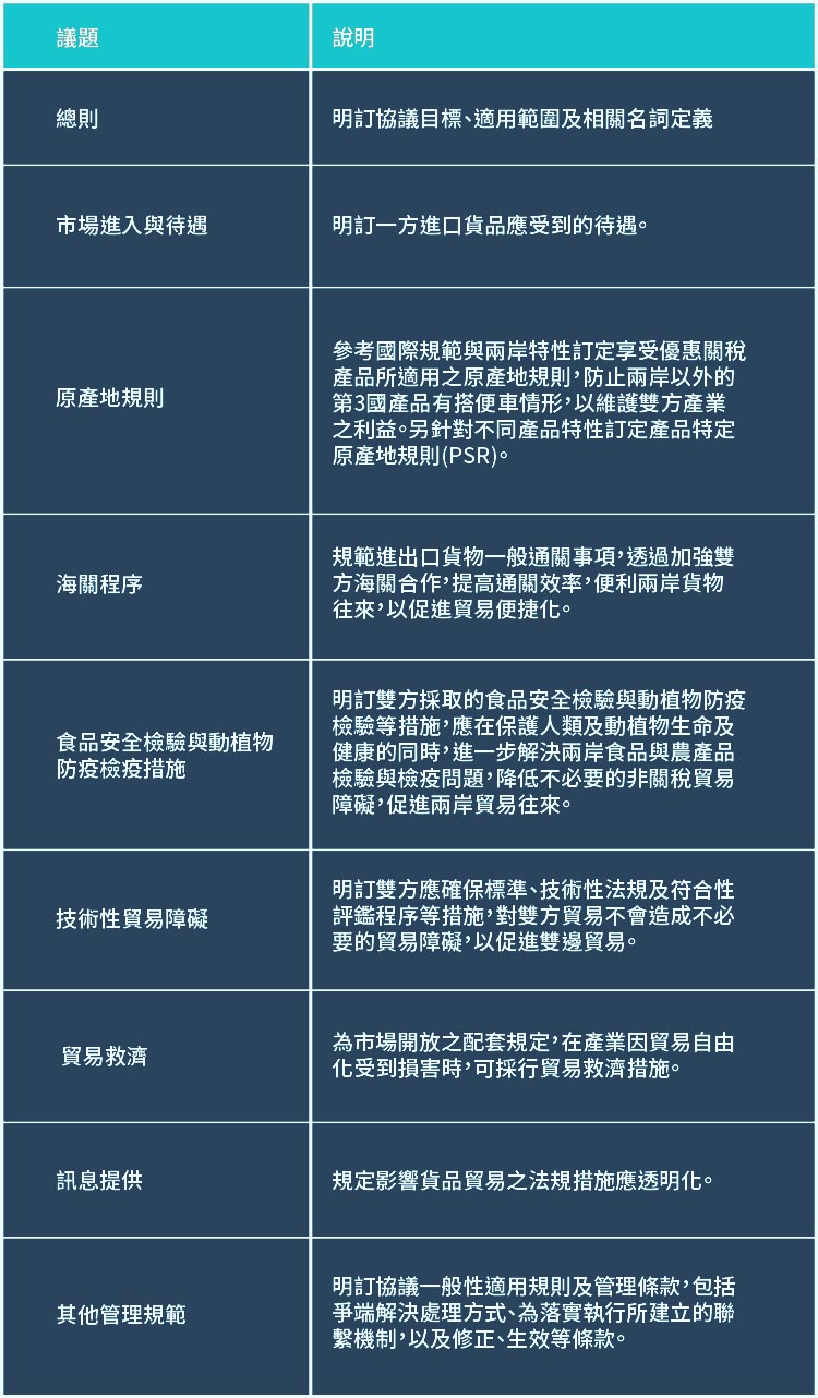貨貿文本協議推動方向包含總則、市場進入與待遇、原產地規則、海關程序、食品安全檢驗與動植物防疫檢疫措施、技術性貿易障礙、貿易救濟、訊息提供、其他管理規範。