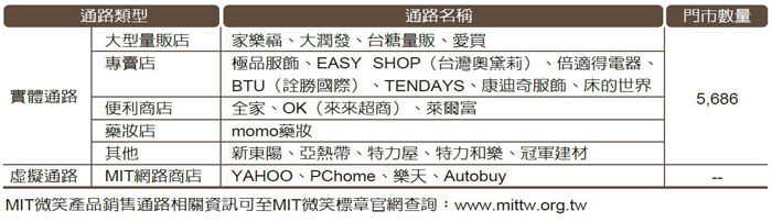 說明MIT微笑產品銷售通路類型、名稱和門市數量，相關資訊可至MIT微笑標章官網查詢