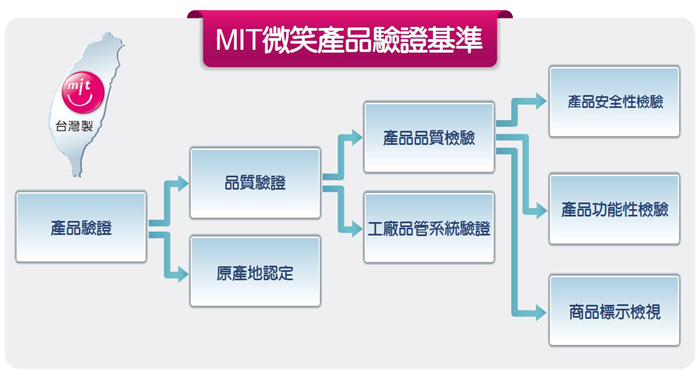 說明MIT微笑產品驗證基準流程