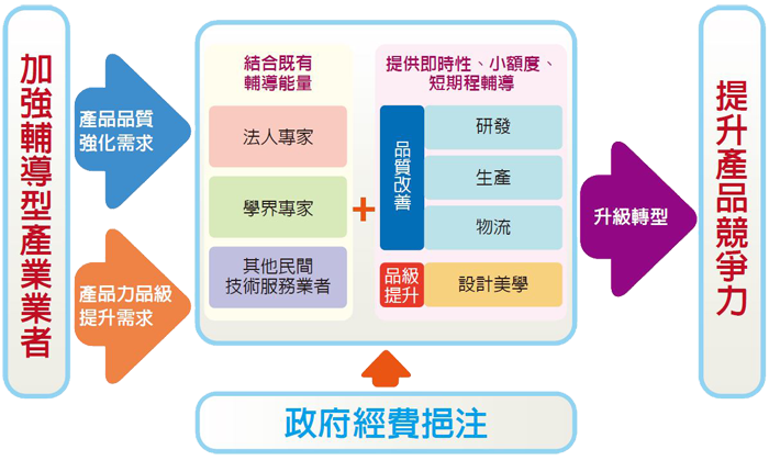 說明加強輔導型產業業者，透過政府經費挹注來提升產品競爭力