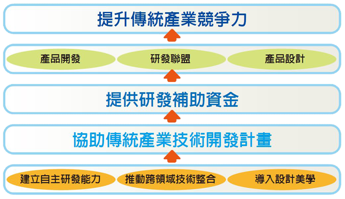 協助傳統產業技術開發