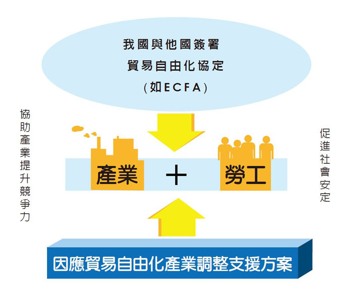 為配合自由貿易協定，政府推出調整支援方案。
