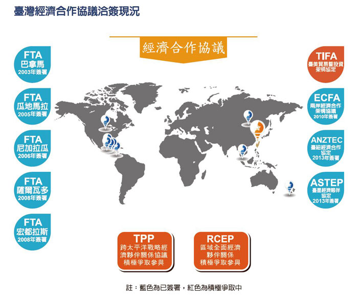 台灣經濟合作協議洽簽現況，正積極爭取，跨太平洋戰略經濟夥伴關係；RCEP區域經濟夥伴關係；TIFA台美貿易暨投資架構協定。