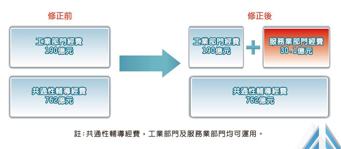 102年6月21日兩岸簽定服務貿易協議，為提供可能受影響之服務產業調整支援措施，行政院於102年7月26日核定修正方案，修正後服務業部門經費增加30.1億。