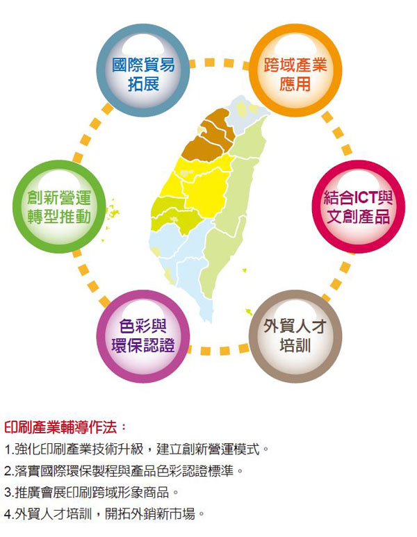 印刷產業輔導作法：包含強化印刷產業技術升級、建立創新營運模式、落實國際環保製程與產品色彩認證標準、推廣會展印刷跨域形象產品、外貿人才培訓，開拓外銷新市場。