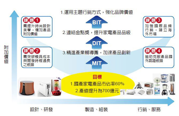 照片說明政府擬定協助業者運用科技研發市場利基型產品、運用創新設計提升時尚美學、強化合作體系帶動製造業服務化、應用ICT加值產品及服務平台、建立臺灣製產品MIT微笑標章以及鼓勵品牌建立及通路經營等六大發展策略。