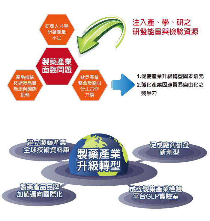 注入產、學、研之能量與資源。