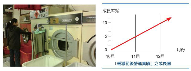 洗衣業相關圖片，輔導實績成長圖，三個月成長約10%。