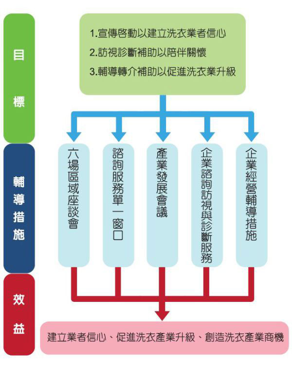 輔導措施包含：六場區域座談會；諮詢服務單一窗口；產業發展會議；企業諮詢訪視與診斷服務；企業經營輔導措施。