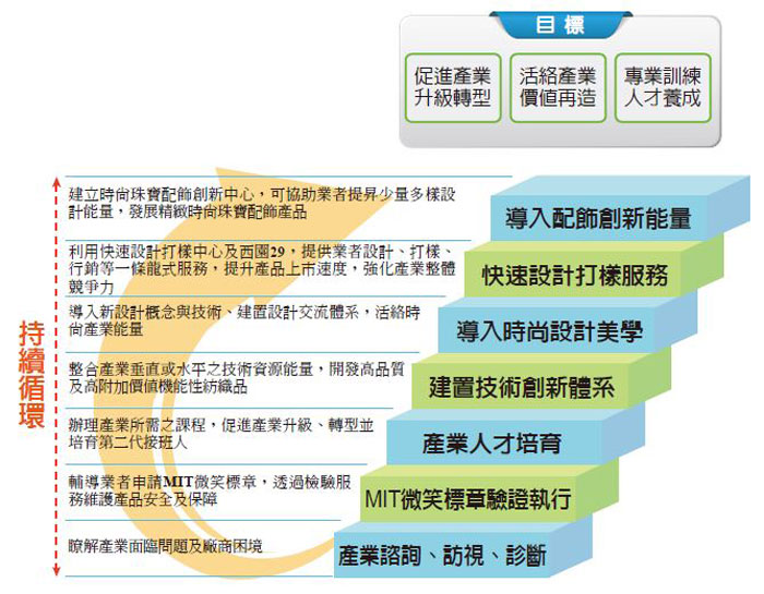 圖片說明輔導方式有產業諮詢、訪視、診斷服務、臺灣製MIT微笑標章品質檢驗、專業人才培育、建置技術創新體系、導入時尚設計美學、快速設計打樣、導入配飾創新能量服務等工作。