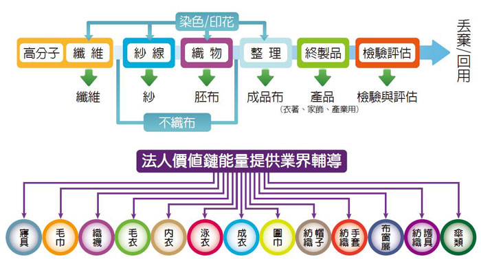 紡織產業法人價值鏈能量提供業界輔導作法。
