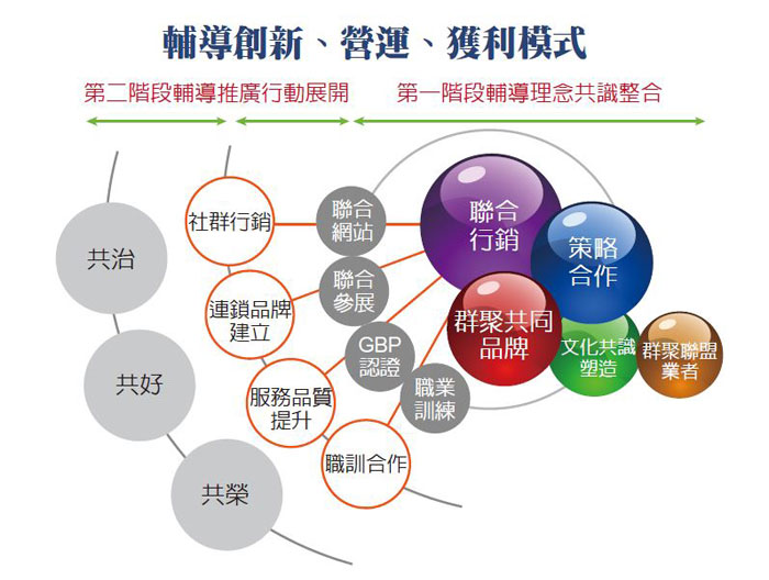 輔導創新模式：包含聯合行銷、群聚共同品牌、策略合作、文化共識塑造、群聚聯盟業者。