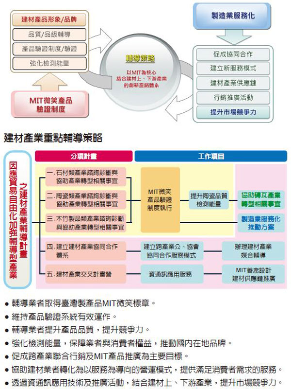 建材產業重點輔導策略包含：石材類、陶瓷類、木竹製品類產業諮詢診斷；並建立彼此合作體系；交叉計畫營。